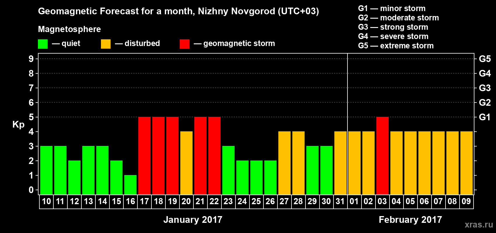 Forecast of the daily maximal value of geomagnetic index&nbsp;Kp for <b>1 month</b> (31 days) <b>from Jan 10, 2017 to Feb 09, 2017</b>