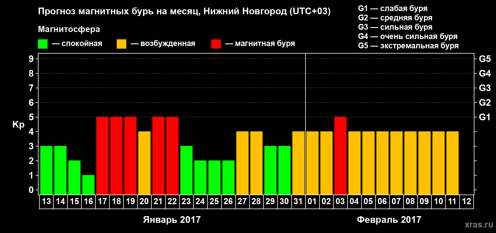 Прогноз максимального суточного геомагнитного индекса Kp на <b>1 месяц</b> (31 день) <b>с 13 января по 12 февраля 2017 г</b>