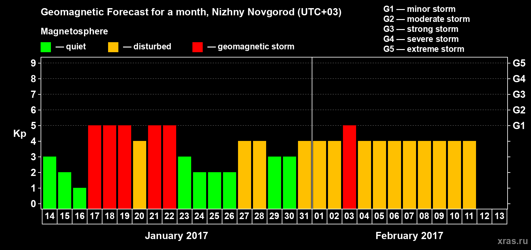 Forecast of the daily maximal value of geomagnetic index&nbsp;Kp for <b>1 month</b> (31 days) <b>from Jan 14, 2017 to Feb 13, 2017</b>