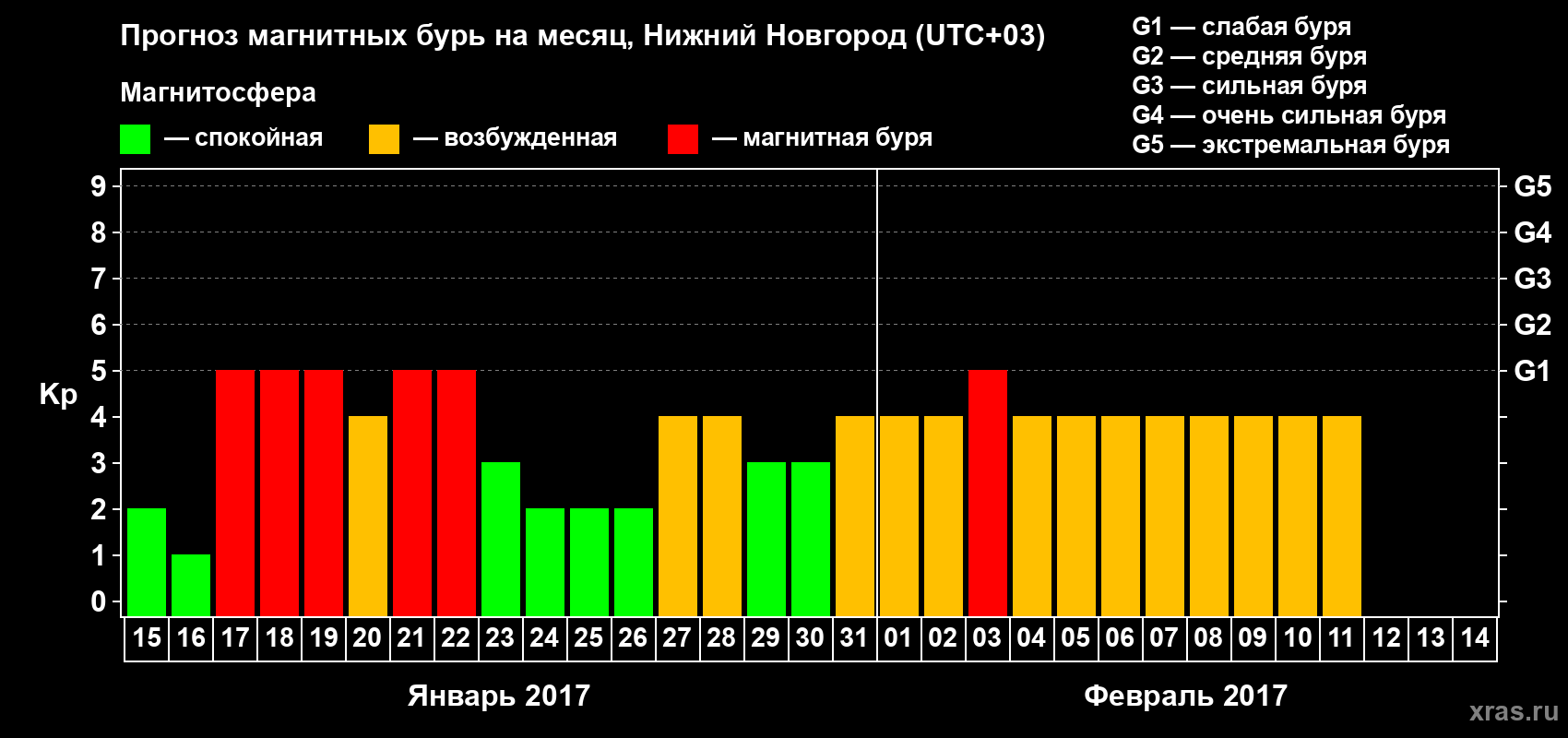 Прогноз максимального суточного геомагнитного индекса Kp на <b>1 месяц</b> (31 день) <b>с 15 января по 14 февраля 2017 г</b>