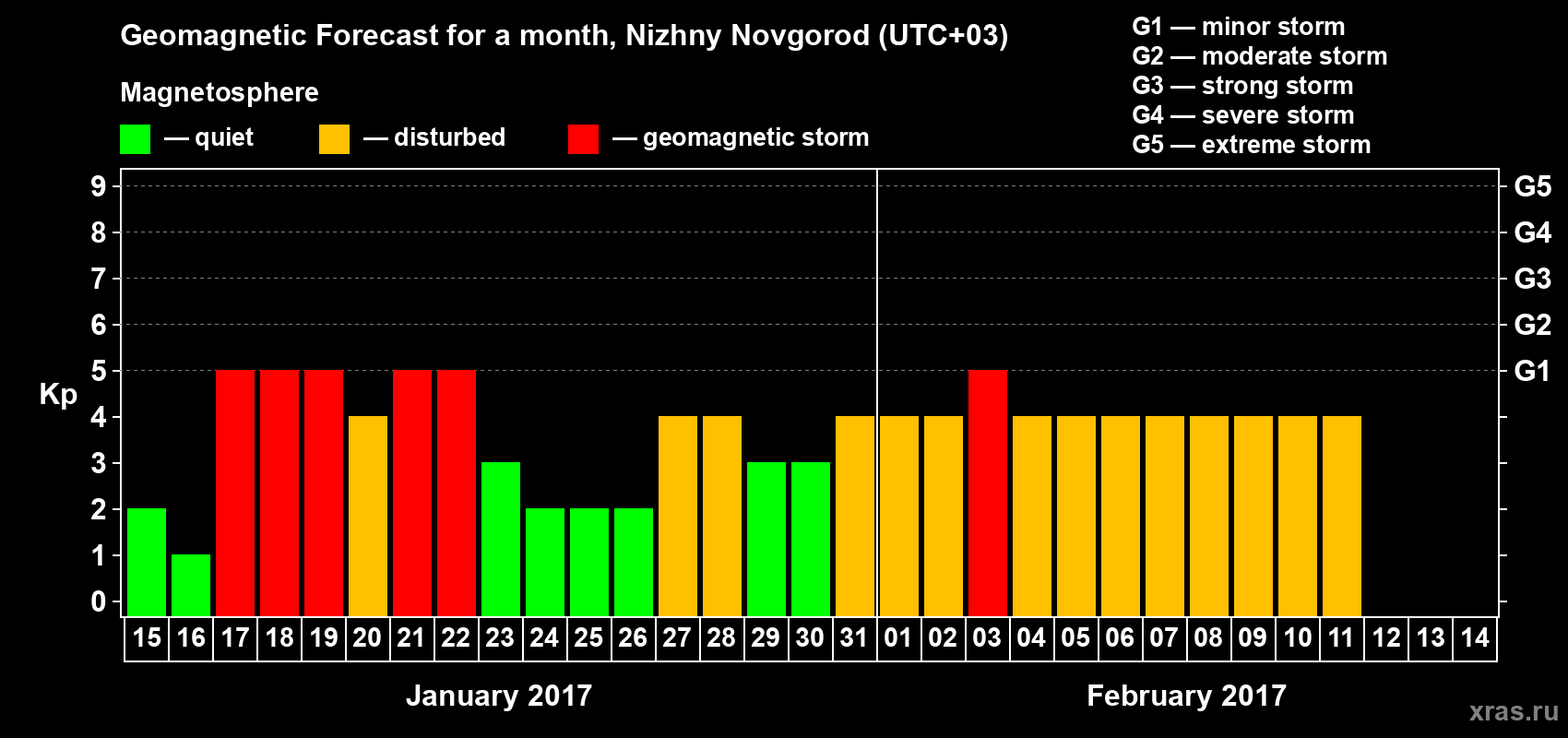 Forecast of the daily maximal value of geomagnetic index&nbsp;Kp for <b>1 month</b> (31 days) <b>from Jan 15, 2017 to Feb 14, 2017</b>
