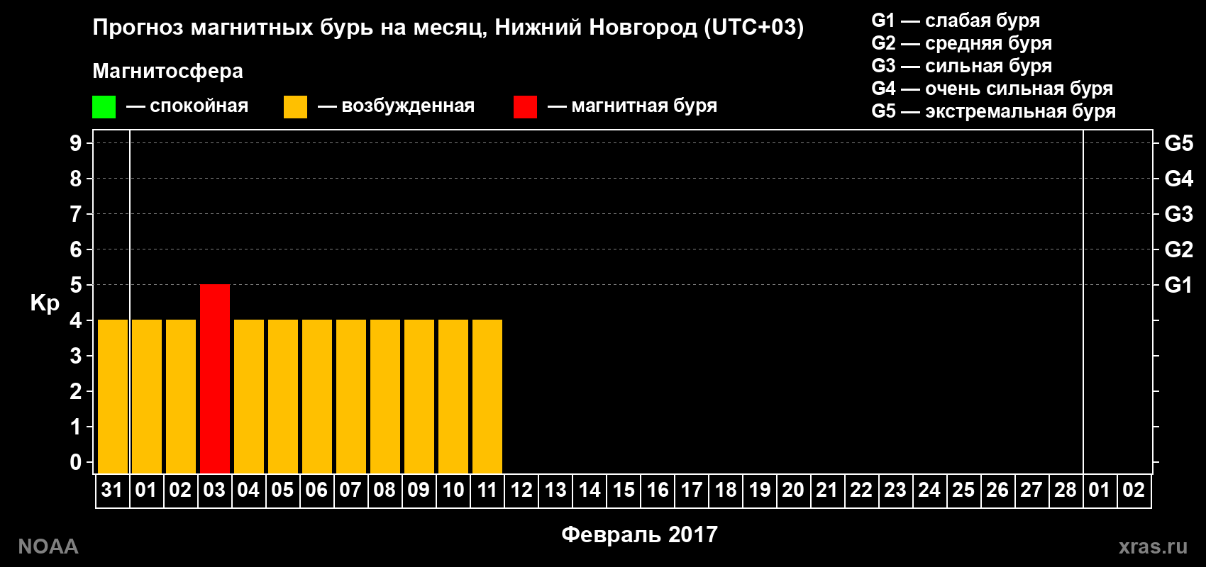 Прогноз максимального суточного геомагнитного индекса Kp на <b>1 месяц</b> (31 день) <b>с 31 января по 02 марта 2017 г</b>