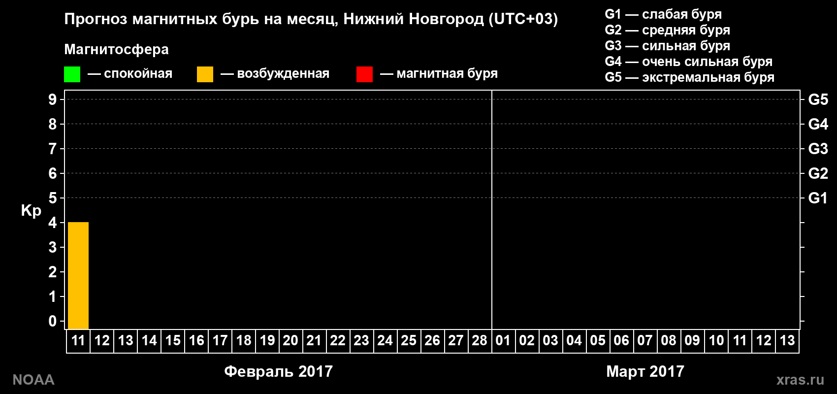 Прогноз максимального суточного геомагнитного индекса Kp на <b>1 месяц</b> (31 день) <b>с 11 февраля по 13 марта 2017 г</b>