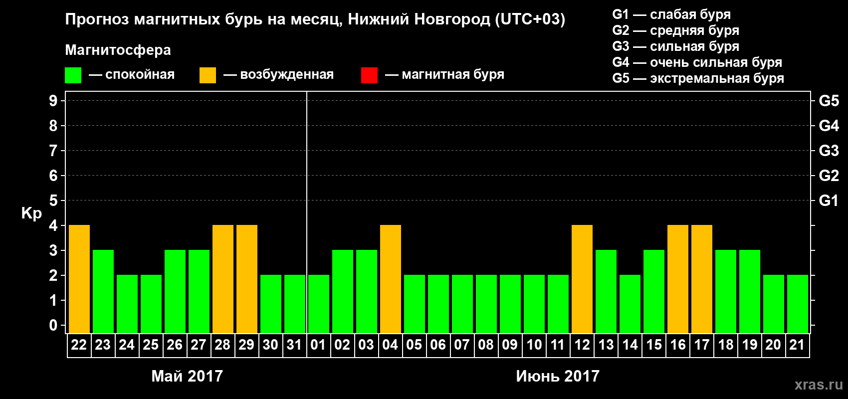 Прогноз максимального суточного геомагнитного индекса&nbsp;Kp на <b>1 месяц</b> (31 день) <b>с 22 мая по 21 июня 2017 г</b>