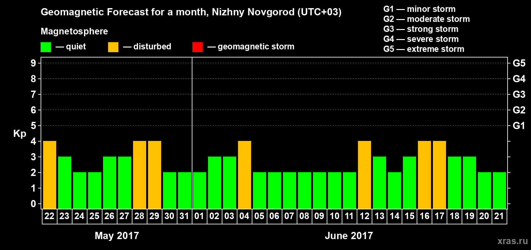Forecast of the daily maximal value of geomagnetic index Kp for <b>1 month</b> (31 days) <b>from May 22, 2017 to Jun 21, 2017</b>