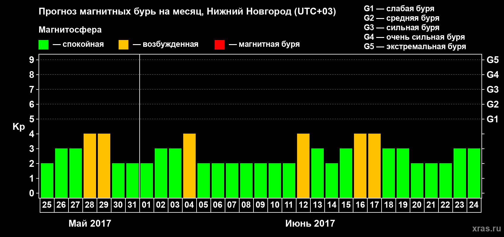 Прогноз максимального суточного геомагнитного индекса&nbsp;Kp на <b>1 месяц</b> (31 день) <b>с 25 мая по 24 июня 2017 г</b>