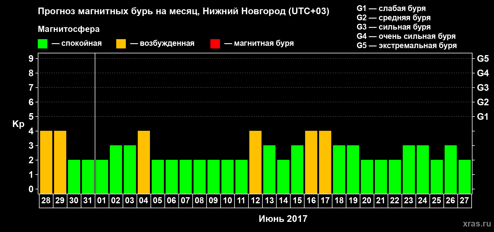 Прогноз максимального суточного геомагнитного индекса&nbsp;Kp на <b>1 месяц</b> (31 день) <b>с 28 мая по 27 июня 2017 г</b>