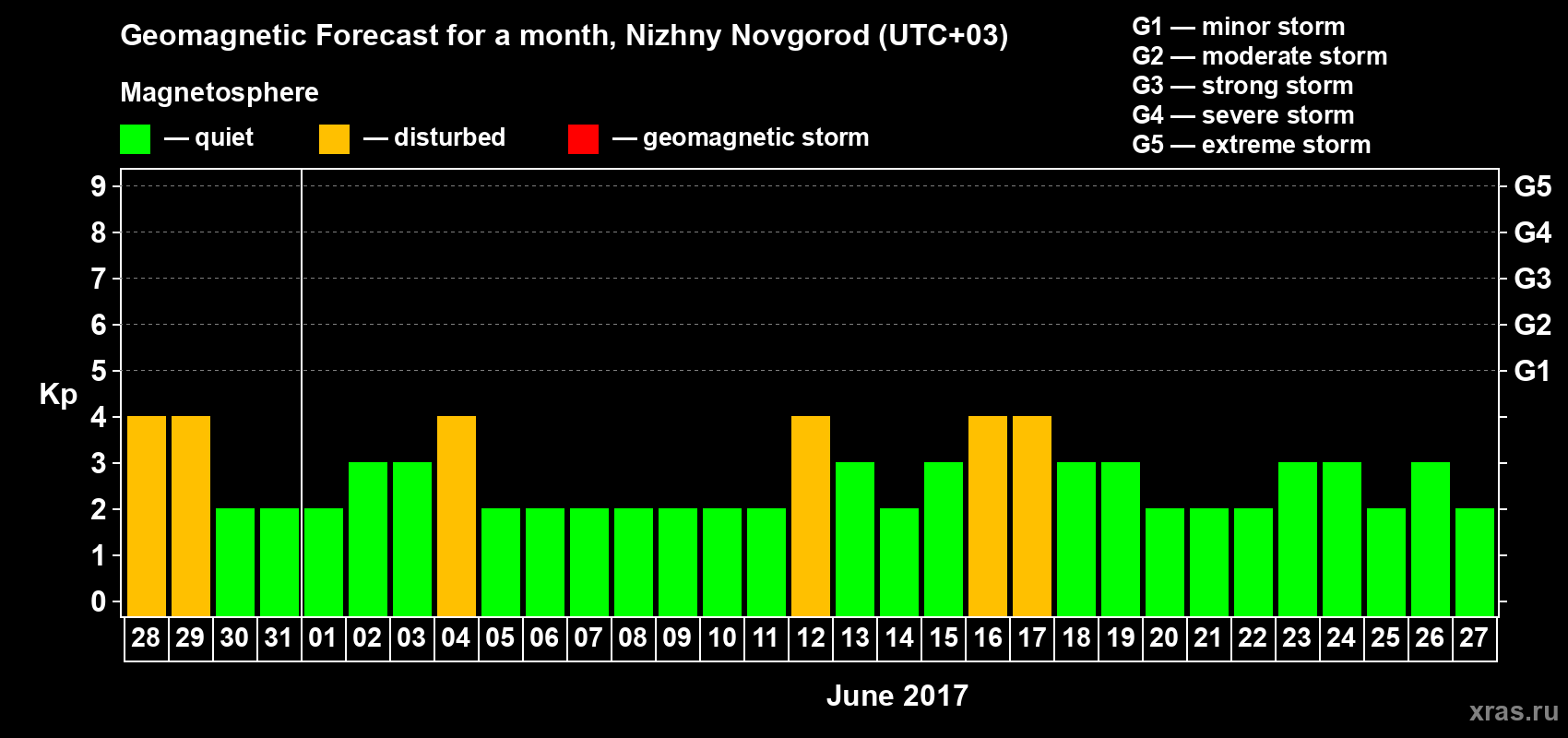 Forecast of the daily maximal value of geomagnetic index Kp for <b>1 month</b> (31 days) <b>from May 28, 2017 to Jun 27, 2017</b>