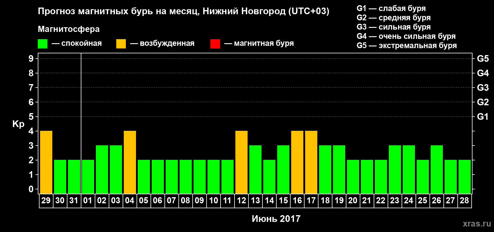 Прогноз максимального суточного геомагнитного индекса&nbsp;Kp на <b>1 месяц</b> (31 день) <b>с 29 мая по 28 июня 2017 г</b>