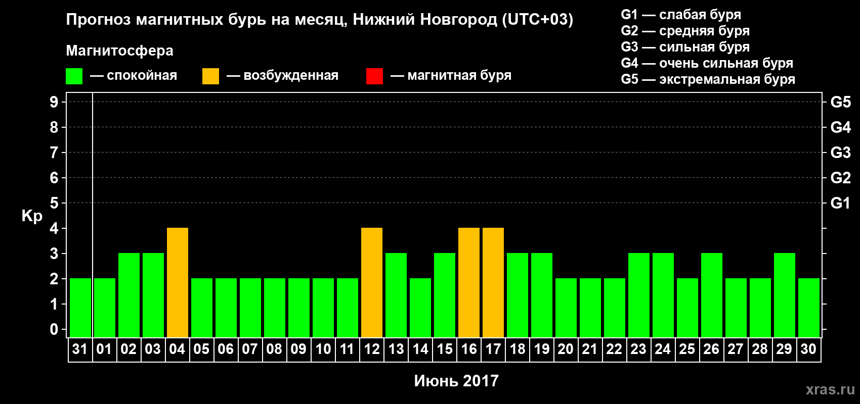 Прогноз максимального суточного геомагнитного индекса Kp на <b>1 месяц</b> (31 день) <b>с 31 мая по 30 июня 2017 г</b>