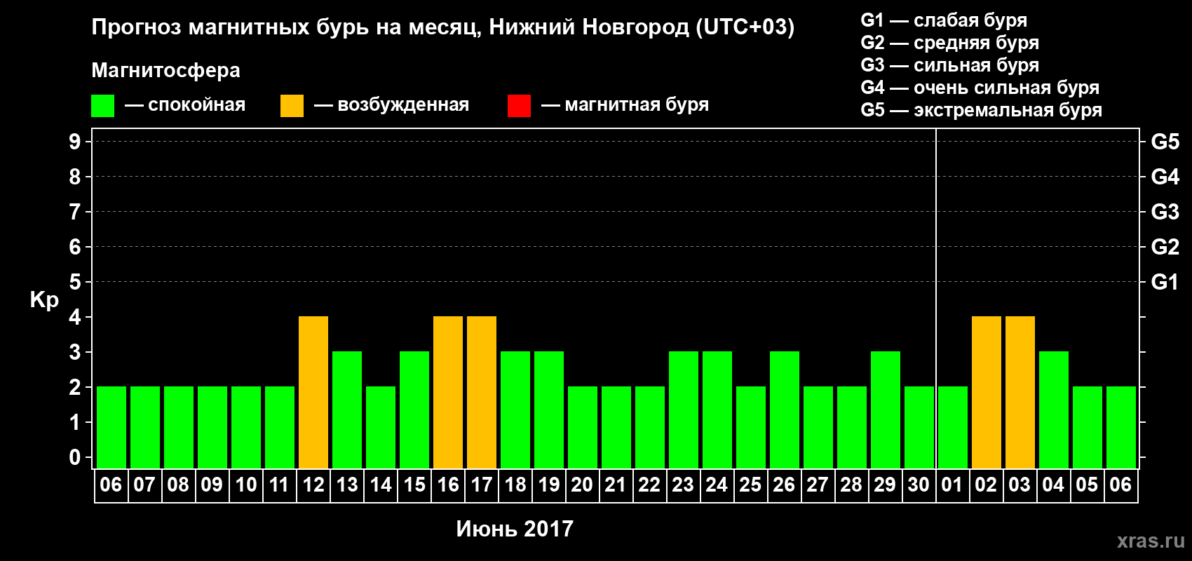 Прогноз максимального суточного геомагнитного индекса&nbsp;Kp на <b>1 месяц</b> (31 день) <b>с 06 июня по 06 июля 2017 г</b>