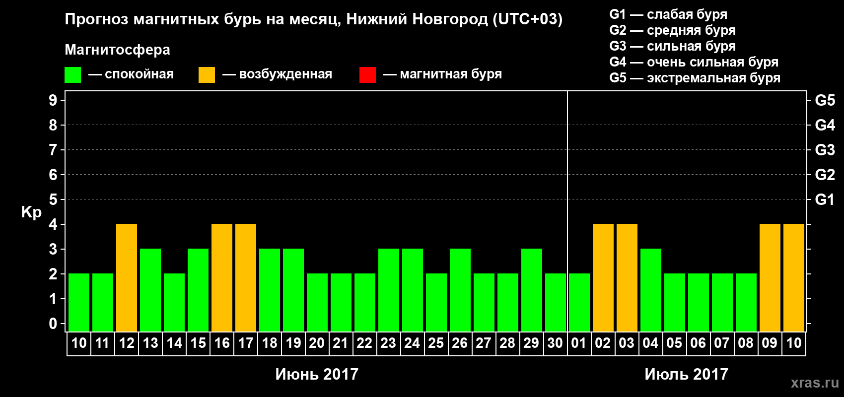 Прогноз максимального суточного геомагнитного индекса Kp на <b>1 месяц</b> (31 день) <b>с 10 июня по 10 июля 2017 г</b>