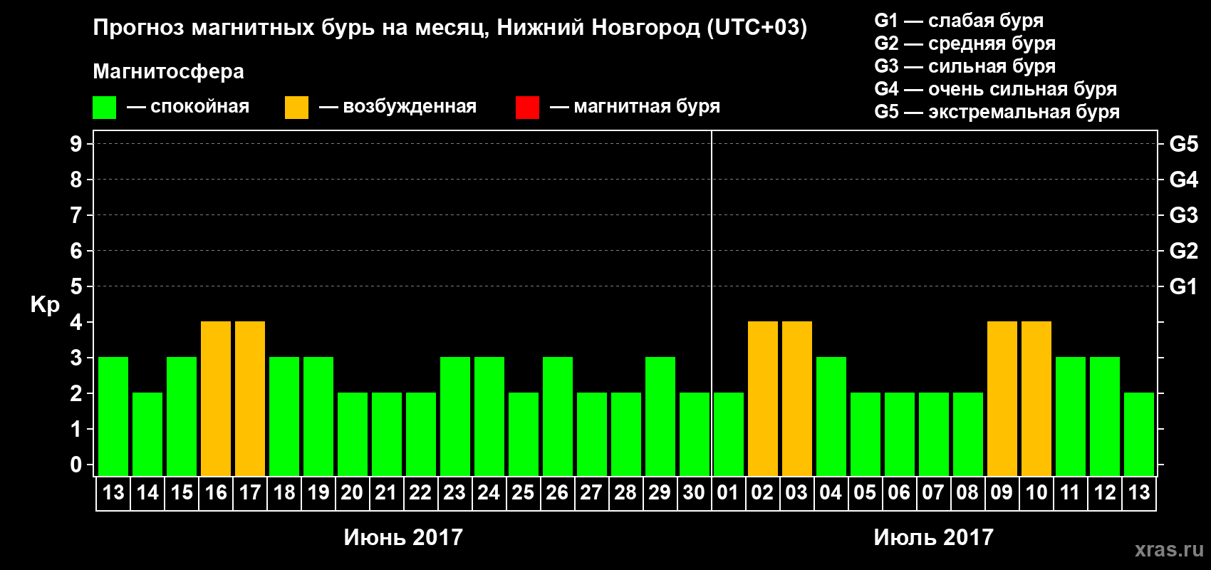 Прогноз максимального суточного геомагнитного индекса Kp на <b>1 месяц</b> (31 день) <b>с 13 июня по 13 июля 2017 г</b>