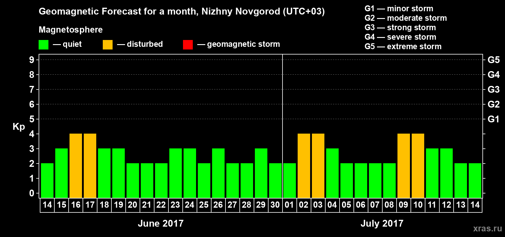 Forecast of the daily maximal value of geomagnetic index&nbsp;Kp for <b>1 month</b> (31 days) <b>from Jun 14, 2017 to Jul 14, 2017</b>