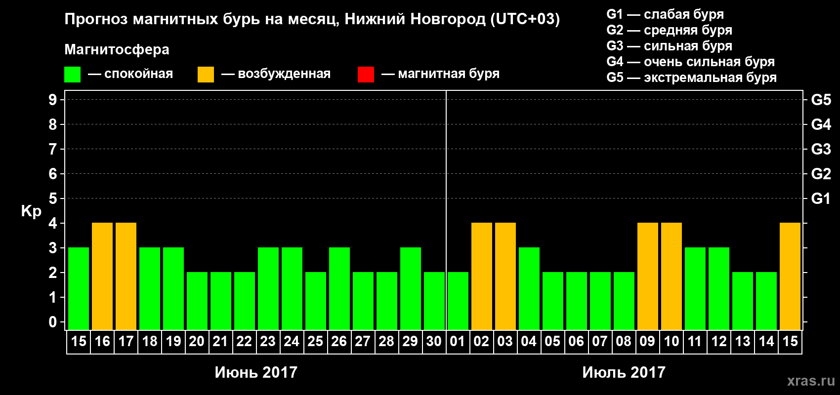 Прогноз максимального суточного геомагнитного индекса Kp на <b>1 месяц</b> (31 день) <b>с 15 июня по 15 июля 2017 г</b>