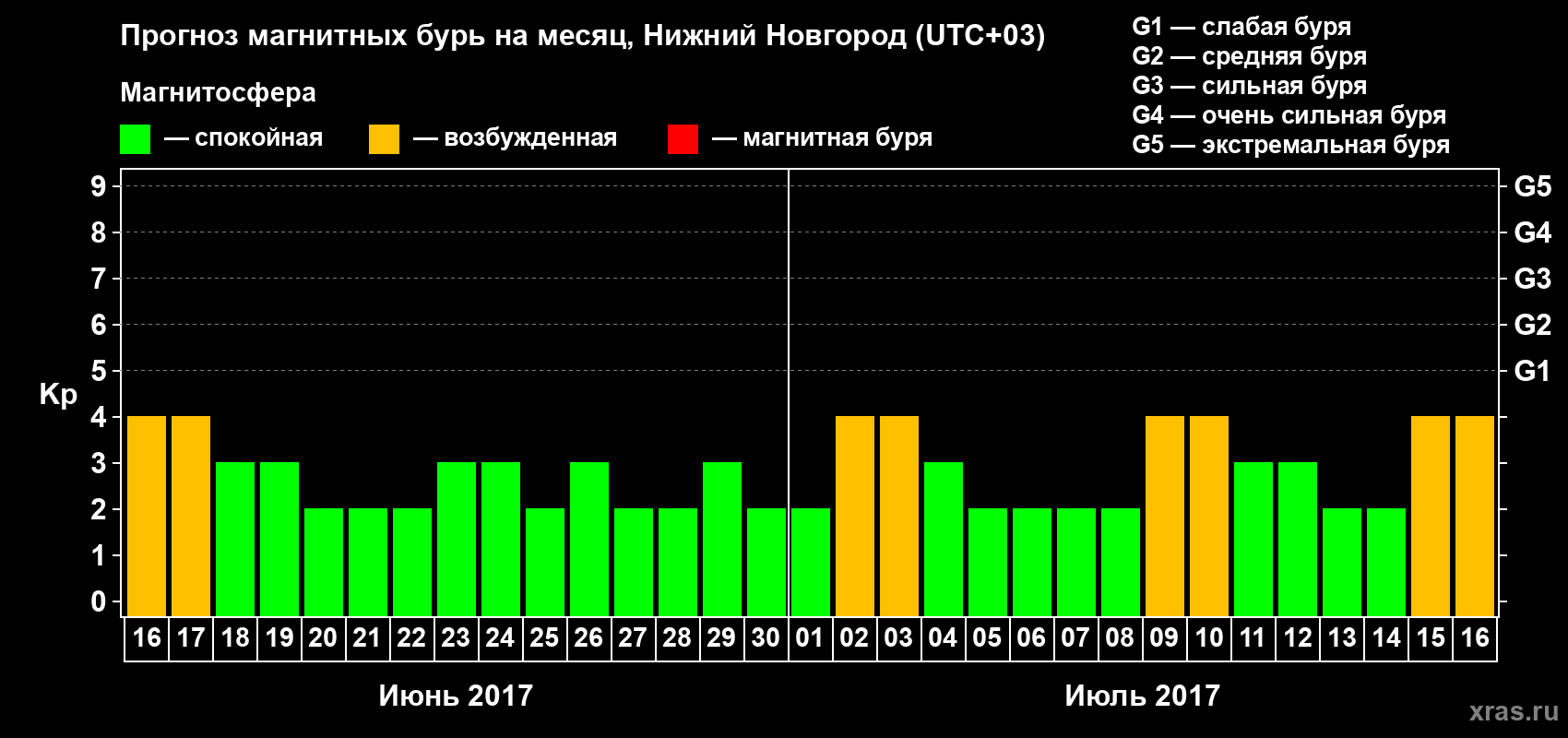 Прогноз максимального суточного геомагнитного индекса Kp на <b>1 месяц</b> (31 день) <b>с 16 июня по 16 июля 2017 г</b>