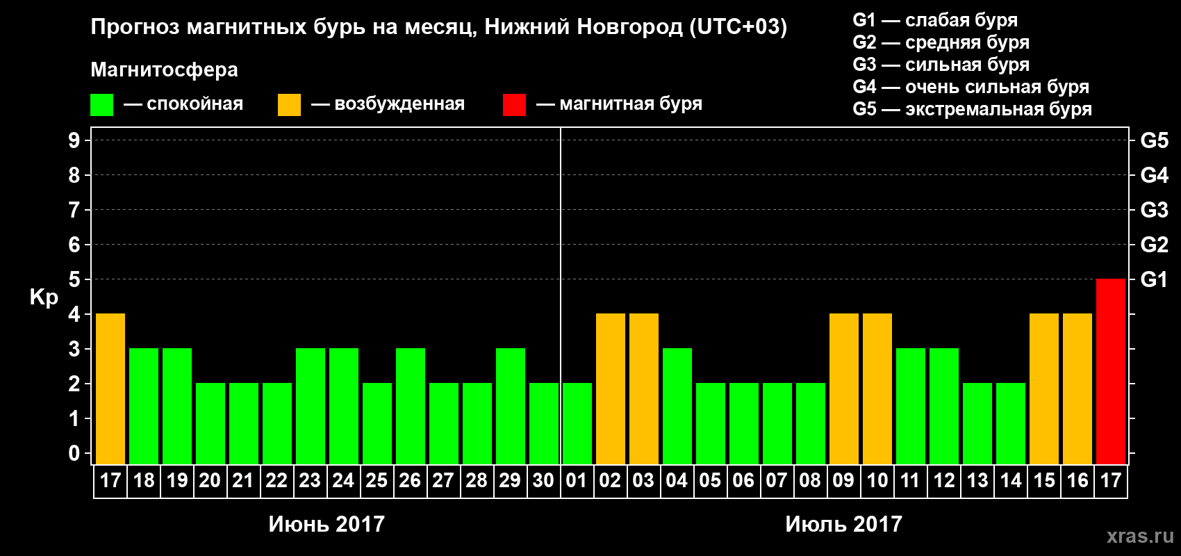 Прогноз максимального суточного геомагнитного индекса Kp на <b>1 месяц</b> (31 день) <b>с 17 июня по 17 июля 2017 г</b>