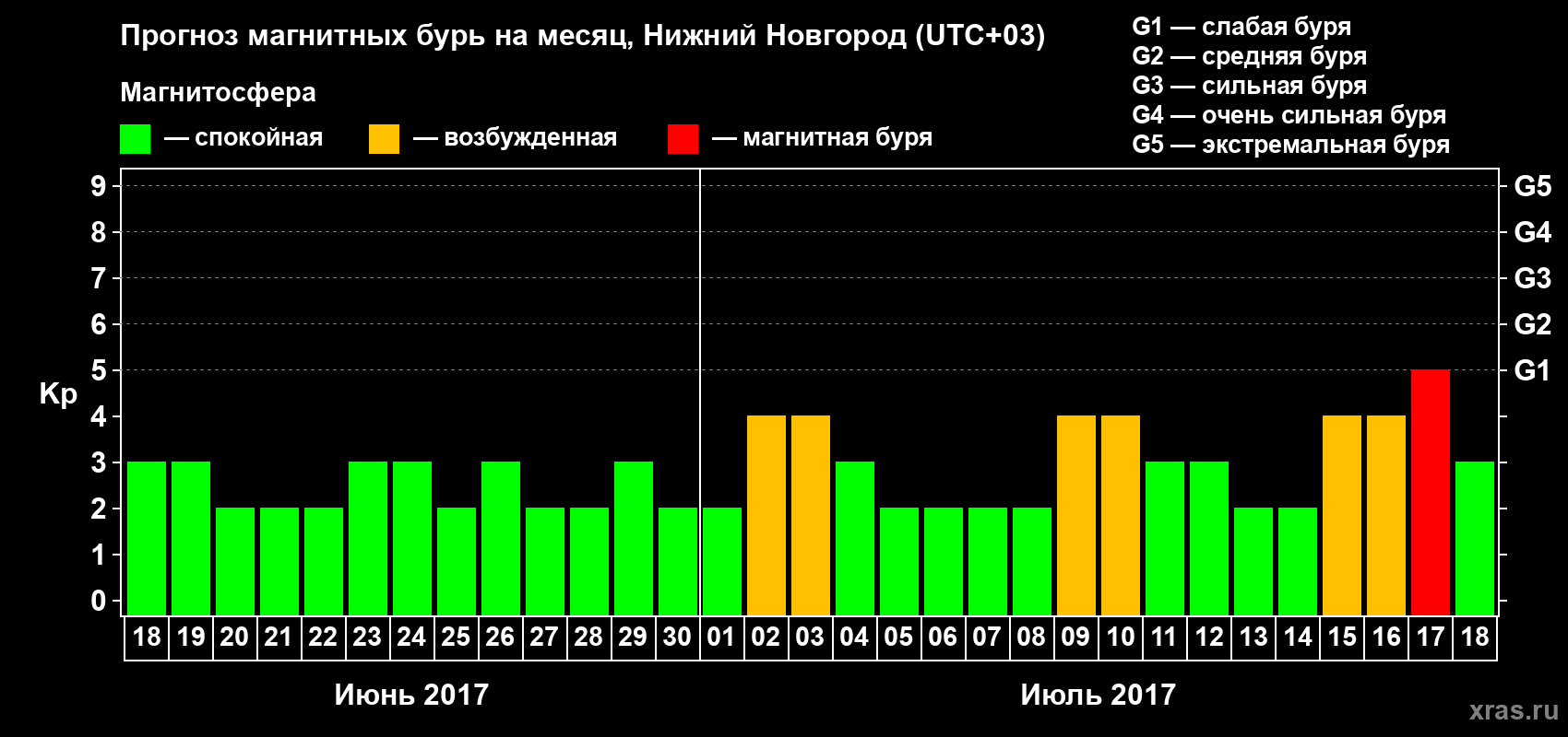 Прогноз максимального суточного геомагнитного индекса Kp на <b>1 месяц</b> (31 день) <b>с 18 июня по 18 июля 2017 г</b>
