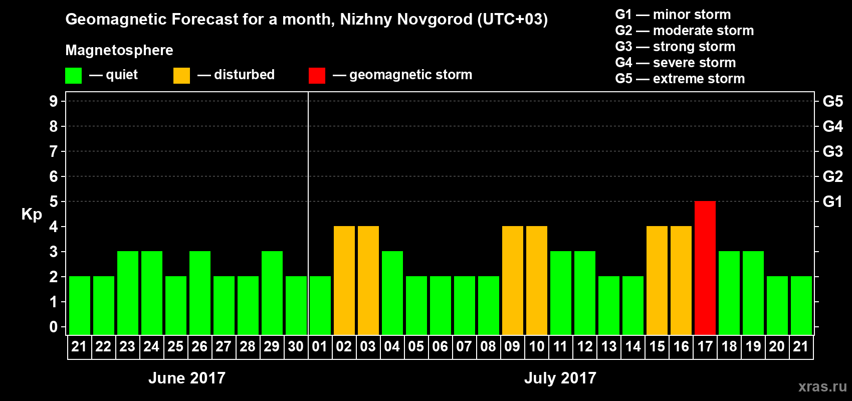 Forecast of the daily maximal value of geomagnetic index Kp for <b>1 month</b> (31 days) <b>from Jun 21, 2017 to Jul 21, 2017</b>