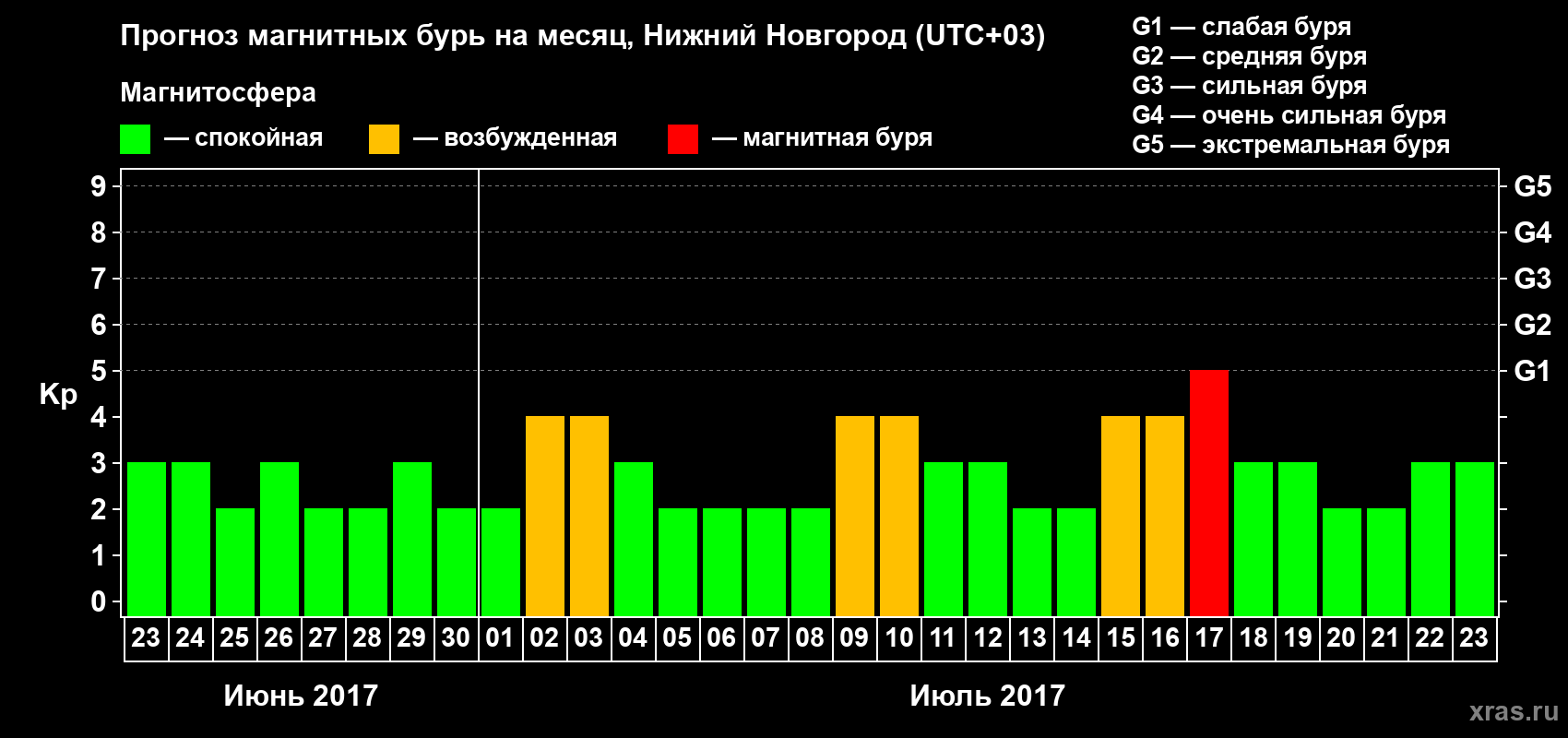 Прогноз максимального суточного геомагнитного индекса Kp на <b>1 месяц</b> (31 день) <b>с 23 июня по 23 июля 2017 г</b>