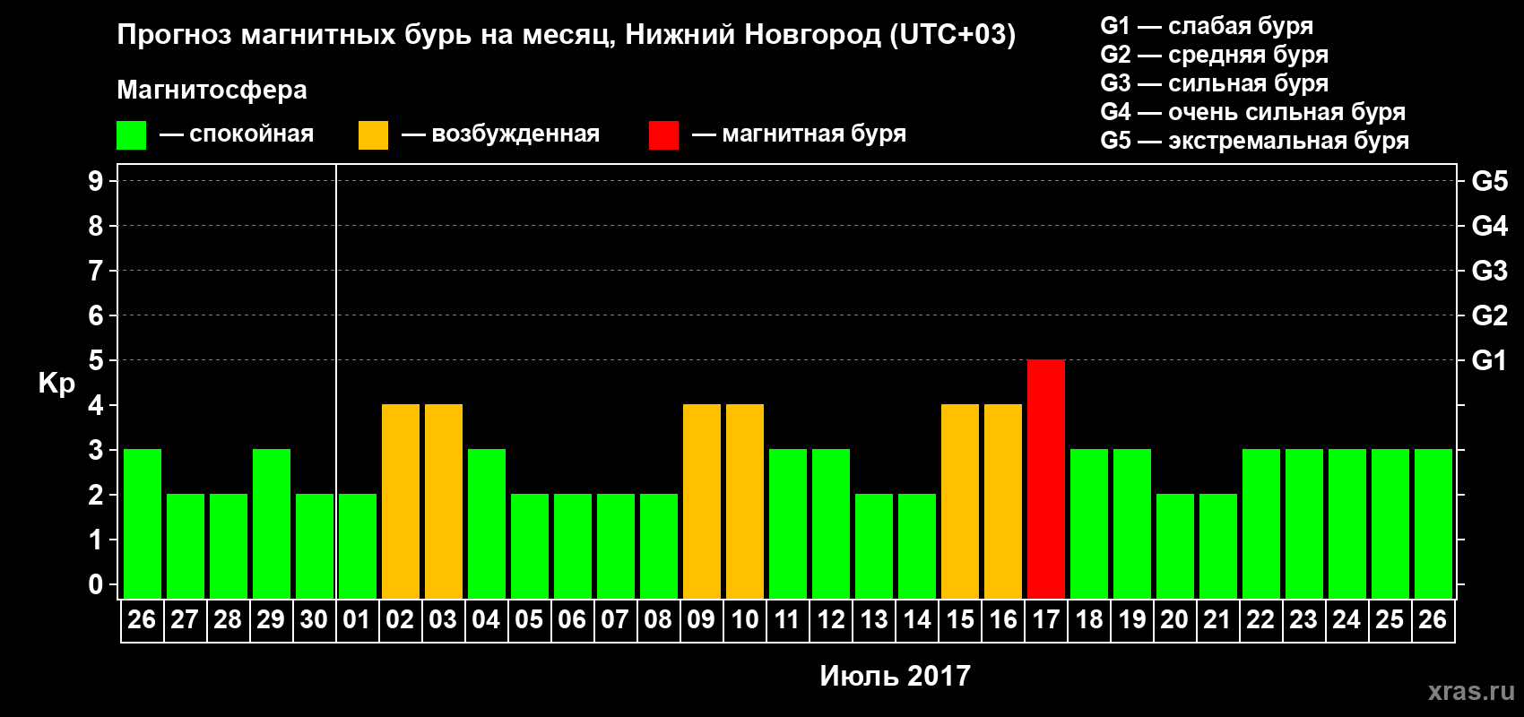 Прогноз максимального суточного геомагнитного индекса Kp на <b>1 месяц</b> (31 день) <b>с 26 июня по 26 июля 2017 г</b>