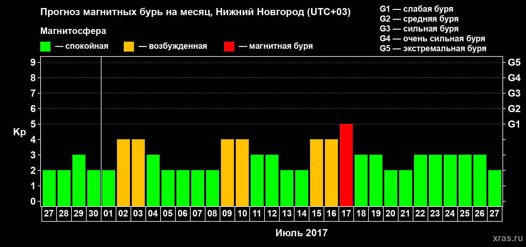 Прогноз максимального суточного геомагнитного индекса Kp на <b>1 месяц</b> (31 день) <b>с 27 июня по 27 июля 2017 г</b>
