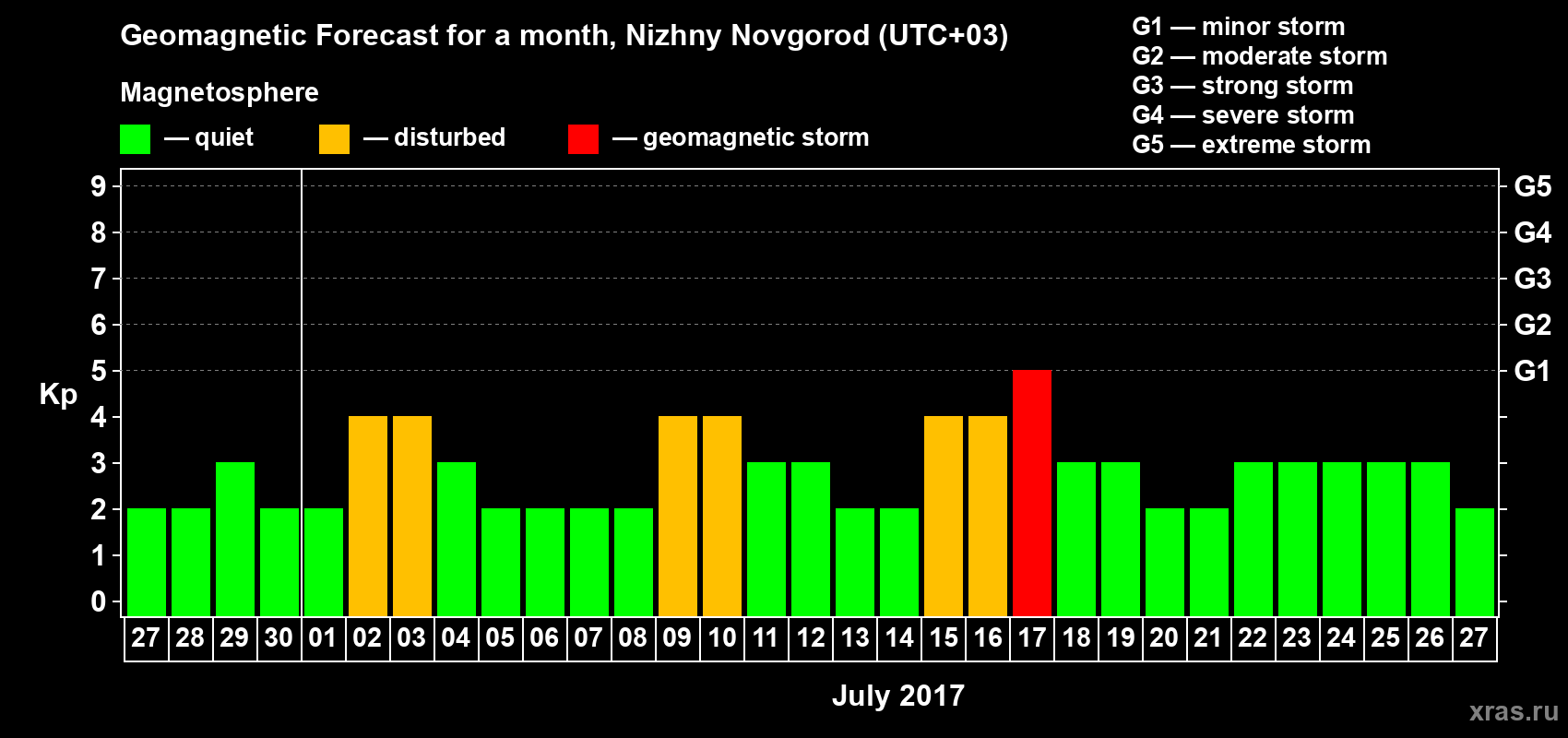 Forecast of the daily maximal value of geomagnetic index&nbsp;Kp for <b>1 month</b> (31 days) <b>from Jun 27, 2017 to Jul 27, 2017</b>