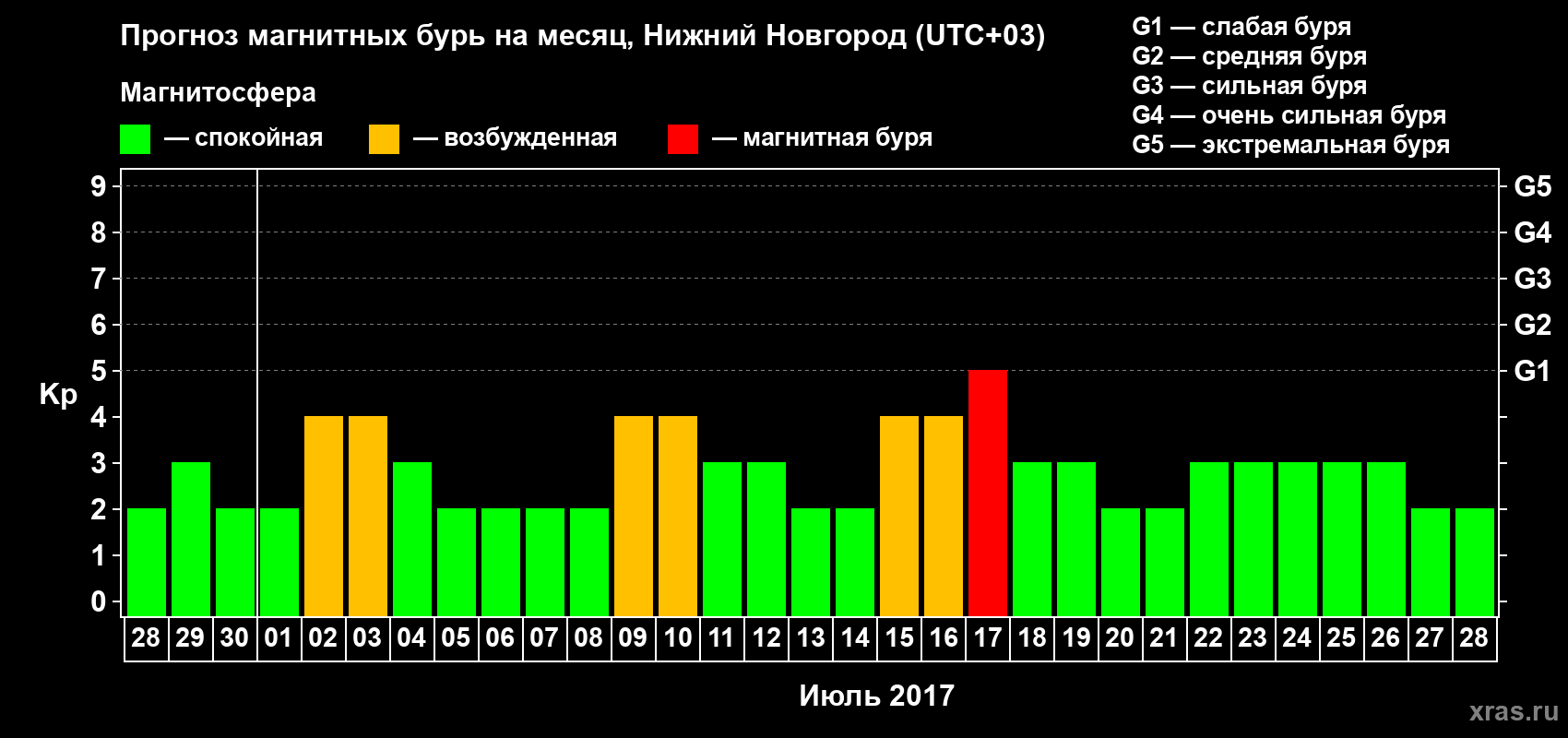 Прогноз максимального суточного геомагнитного индекса Kp на <b>1 месяц</b> (31 день) <b>с 28 июня по 28 июля 2017 г</b>