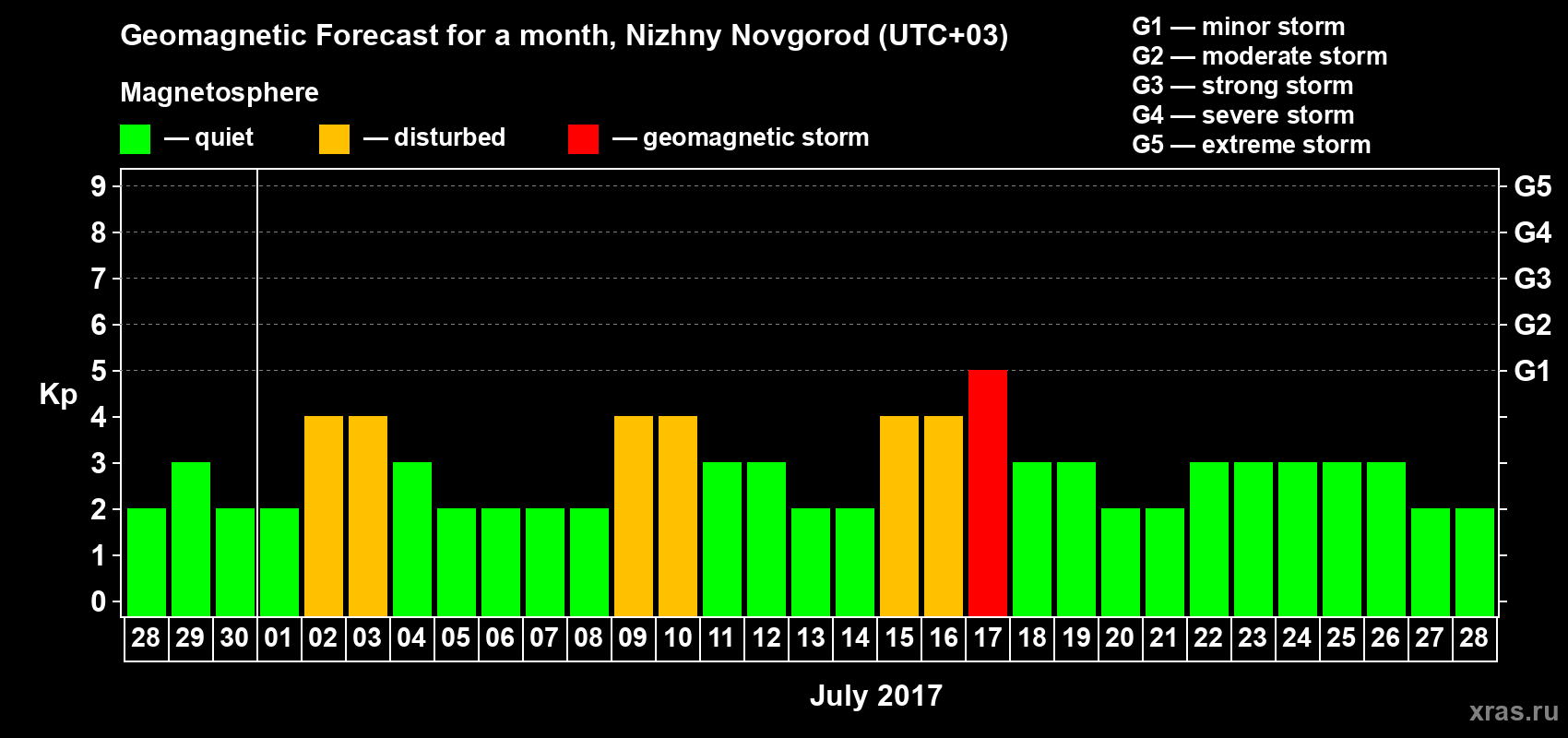 Forecast of the daily maximal value of geomagnetic index&nbsp;Kp for <b>1 month</b> (31 days) <b>from Jun 28, 2017 to Jul 28, 2017</b>