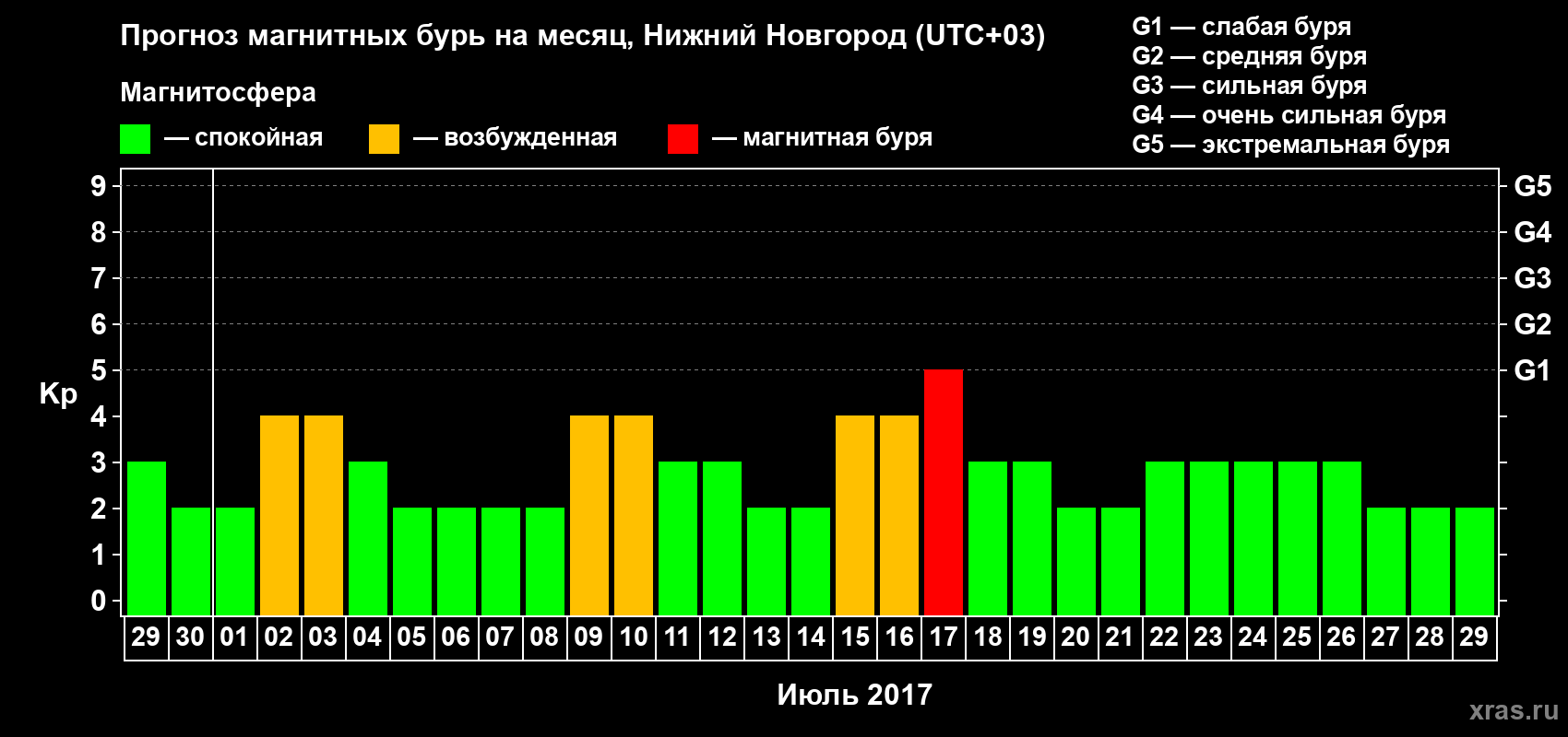 Прогноз максимального суточного геомагнитного индекса Kp на <b>1 месяц</b> (31 день) <b>с 29 июня по 29 июля 2017 г</b>