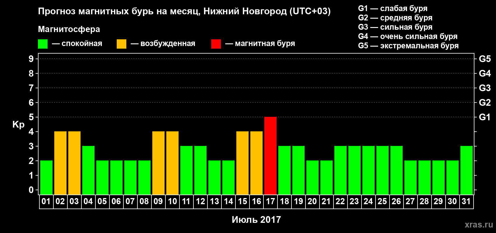 Прогноз максимального суточного геомагнитного индекса&nbsp;Kp на <b>1 месяц</b> (31 день) <b>с 01 июля по 31 июля 2017 г</b>