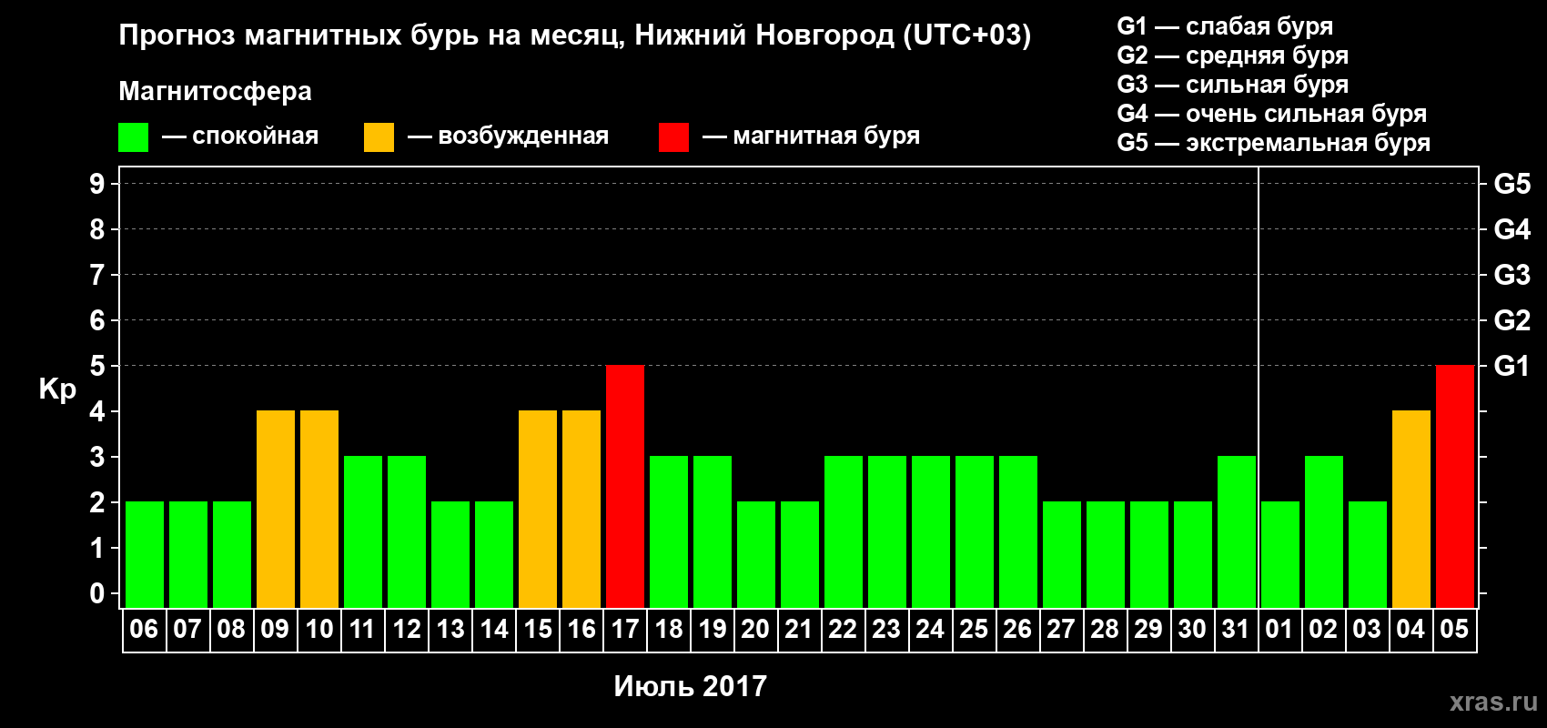 Прогноз максимального суточного геомагнитного индекса&nbsp;Kp на <b>1 месяц</b> (31 день) <b>с 06 июля по 05 августа 2017 г</b>