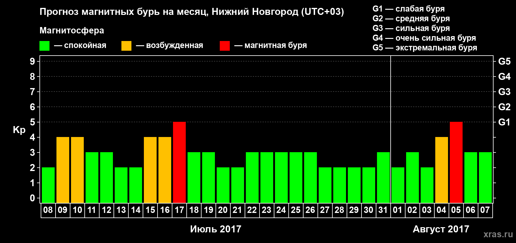 Прогноз максимального суточного геомагнитного индекса&nbsp;Kp на <b>1 месяц</b> (31 день) <b>с 08 июля по 07 августа 2017 г</b>