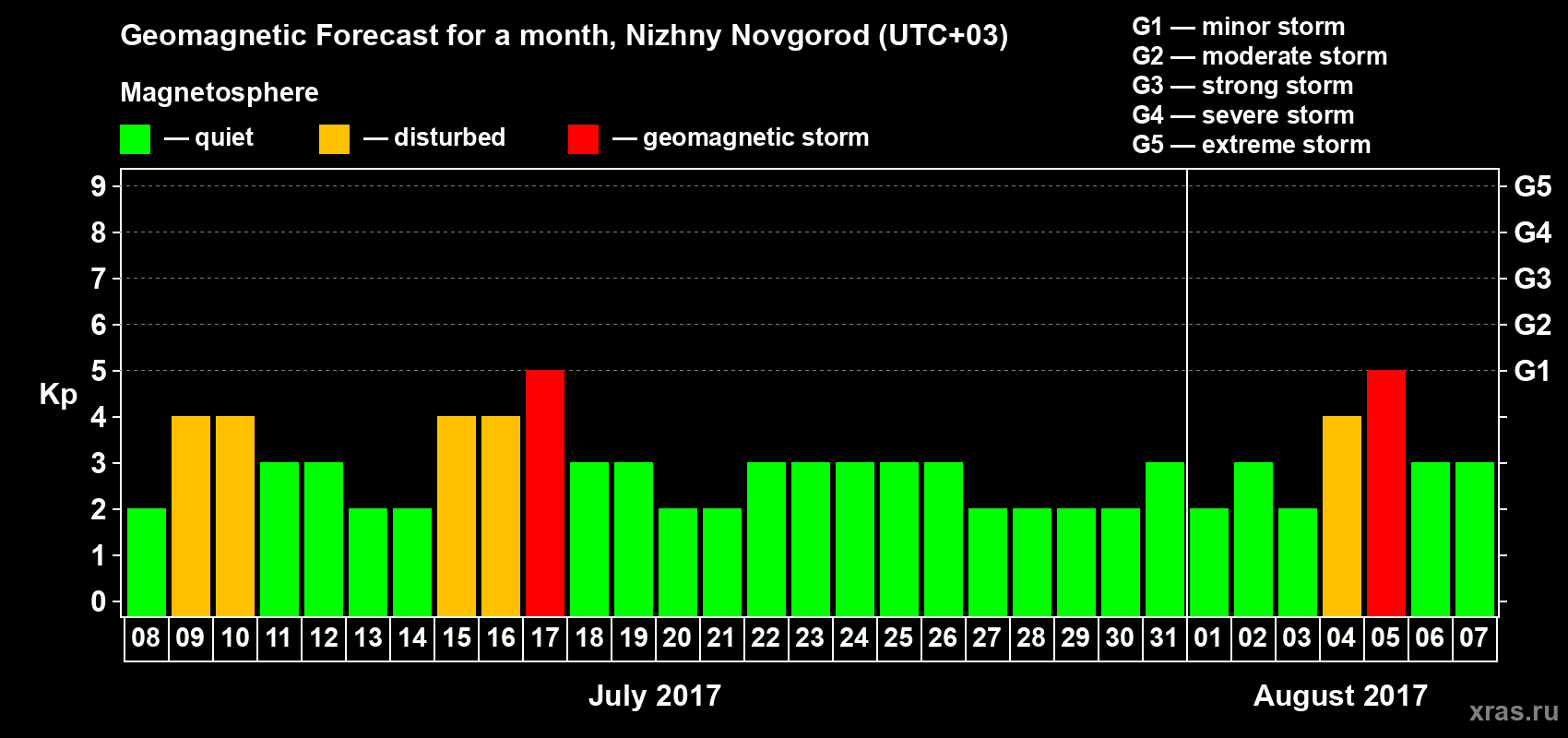 Forecast of the daily maximal value of geomagnetic index Kp for <b>1 month</b> (31 days) <b>from Jul 08, 2017 to Aug 07, 2017</b>