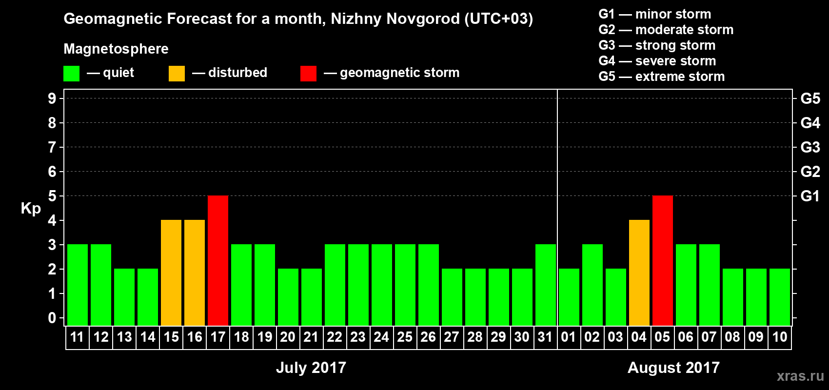 Forecast of the daily maximal value of geomagnetic index Kp for <b>1 month</b> (31 days) <b>from Jul 11, 2017 to Aug 10, 2017</b>