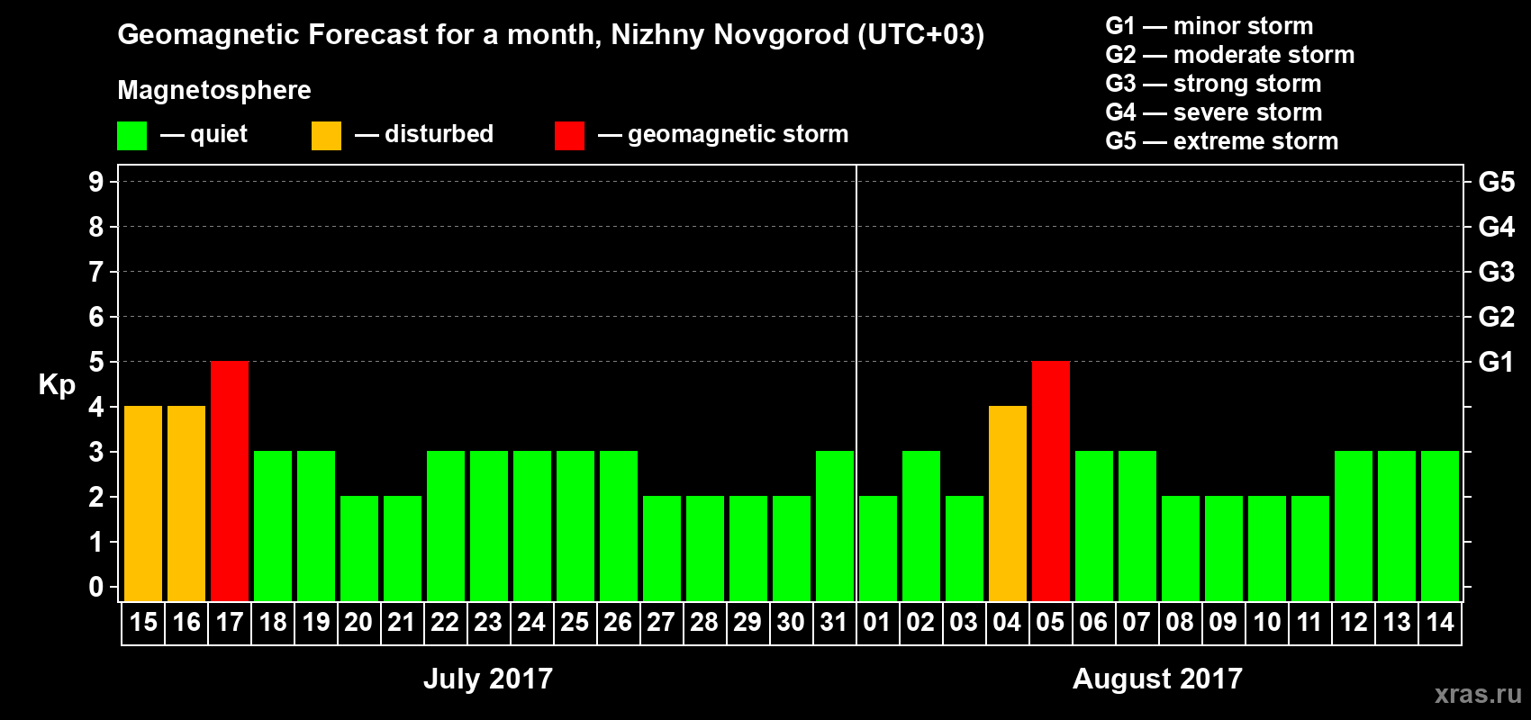 Forecast of the daily maximal value of geomagnetic index Kp for <b>1 month</b> (31 days) <b>from Jul 15, 2017 to Aug 14, 2017</b>