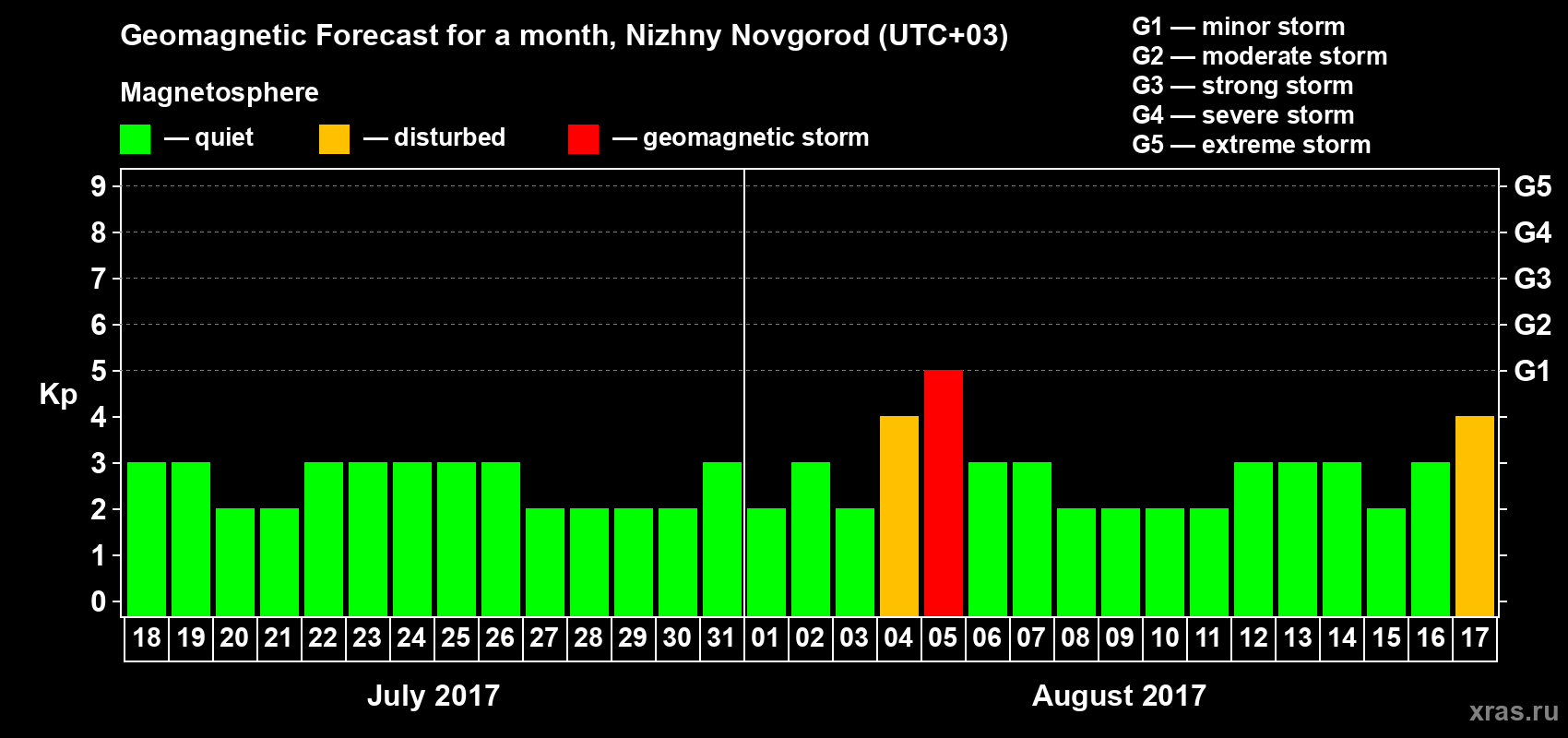 Forecast of the daily maximal value of geomagnetic index Kp for <b>1 month</b> (31 days) <b>from Jul 18, 2017 to Aug 17, 2017</b>
