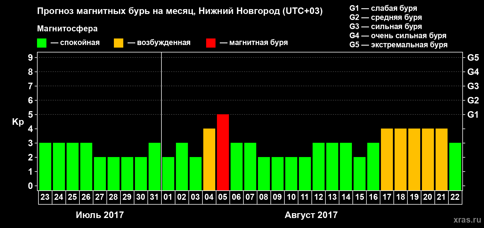 Прогноз максимального суточного геомагнитного индекса&nbsp;Kp на <b>1 месяц</b> (31 день) <b>с 23 июля по 22 августа 2017 г</b>