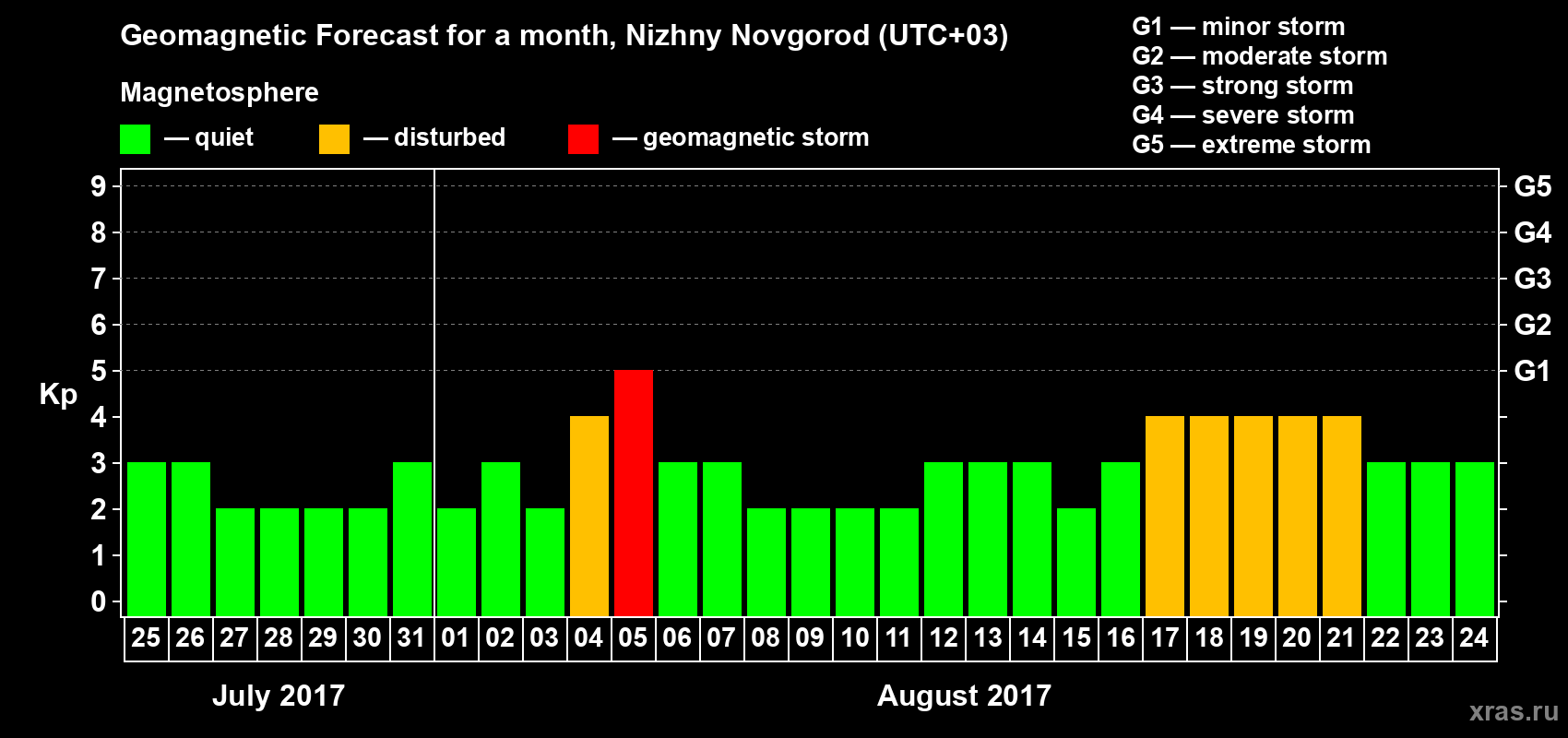 Forecast of the daily maximal value of geomagnetic index Kp for <b>1 month</b> (31 days) <b>from Jul 25, 2017 to Aug 24, 2017</b>