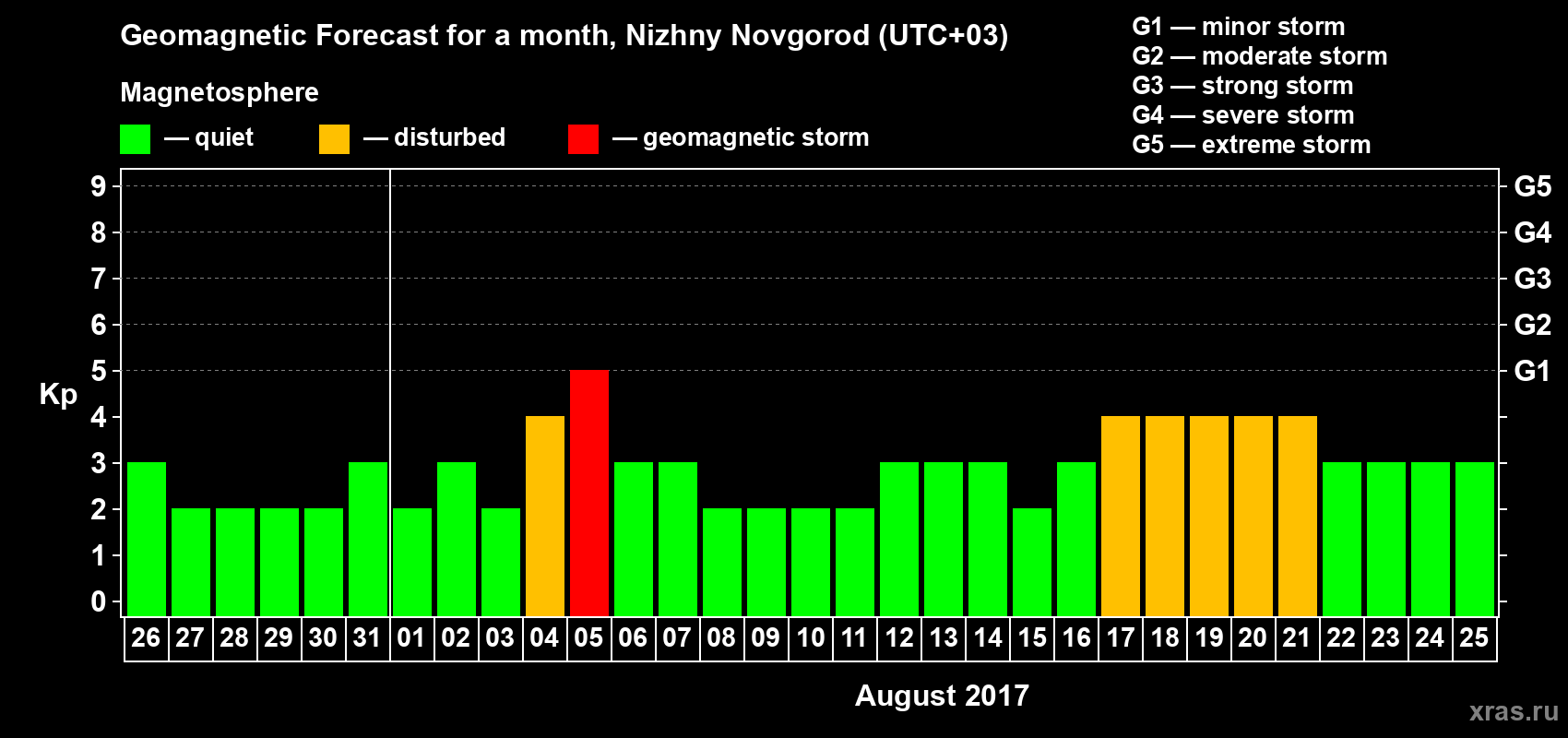 Forecast of the daily maximal value of geomagnetic index Kp for <b>1 month</b> (31 days) <b>from Jul 26, 2017 to Aug 25, 2017</b>