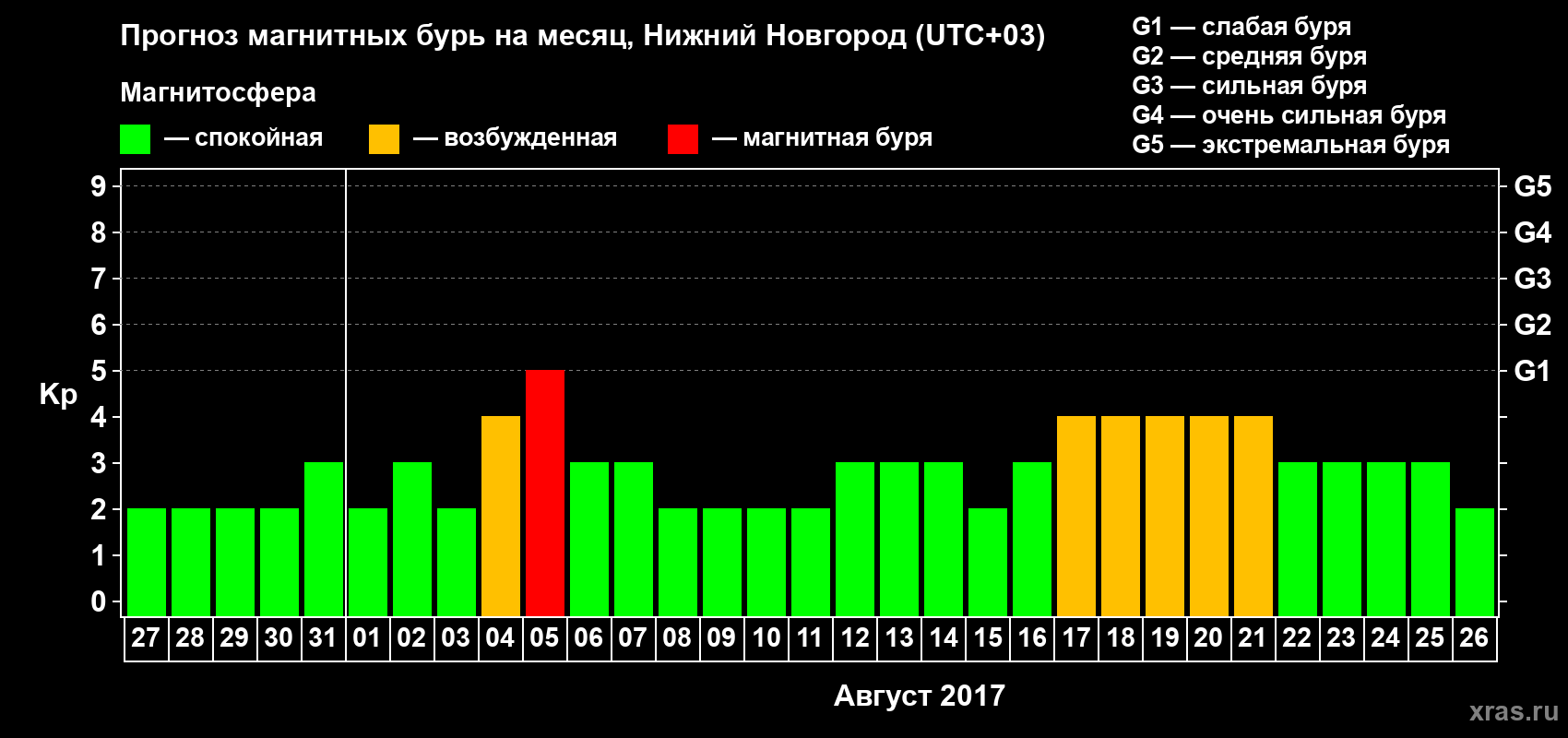 Прогноз максимального суточного геомагнитного индекса&nbsp;Kp на <b>1 месяц</b> (31 день) <b>с 27 июля по 26 августа 2017 г</b>