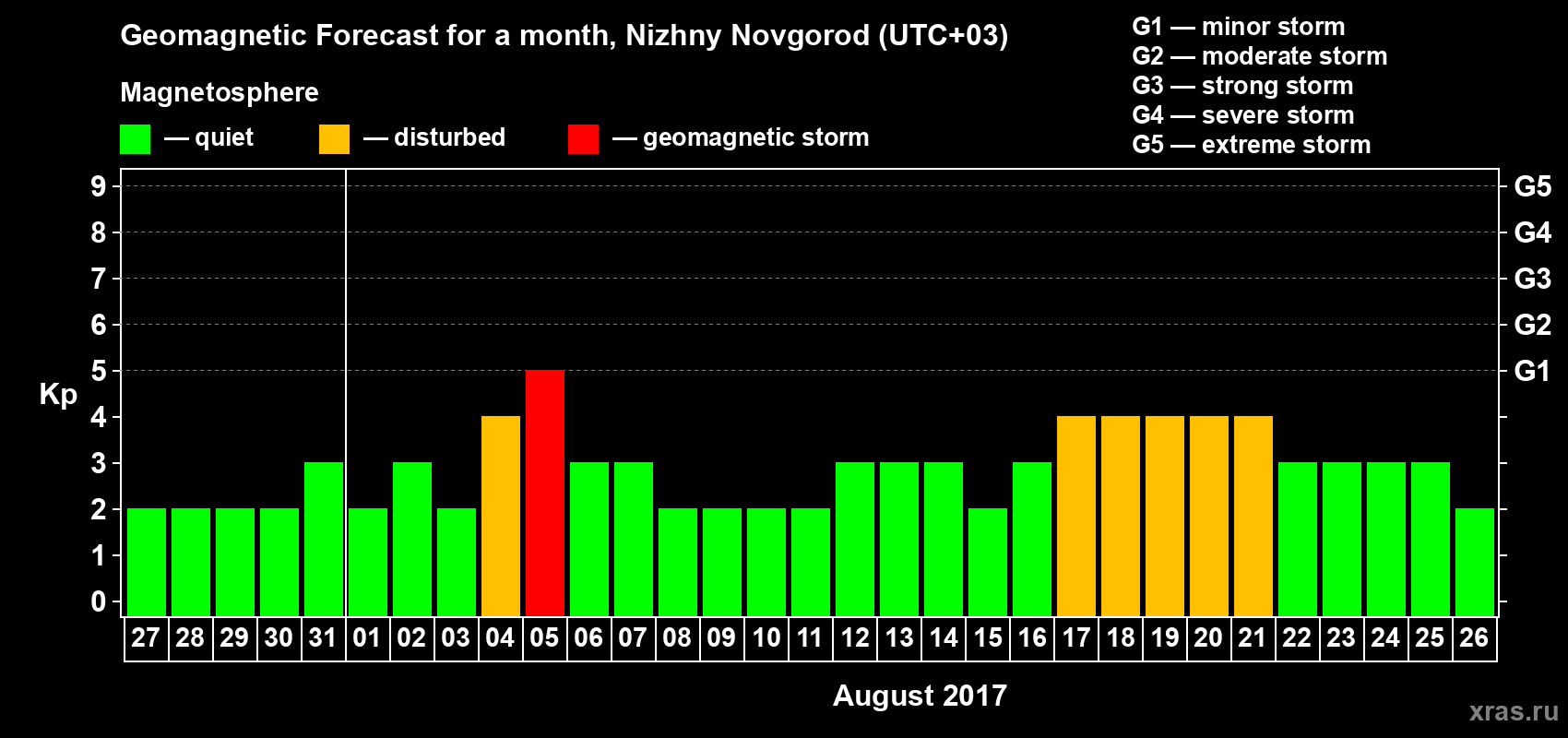 Forecast of the daily maximal value of geomagnetic index Kp for <b>1 month</b> (31 days) <b>from Jul 27, 2017 to Aug 26, 2017</b>