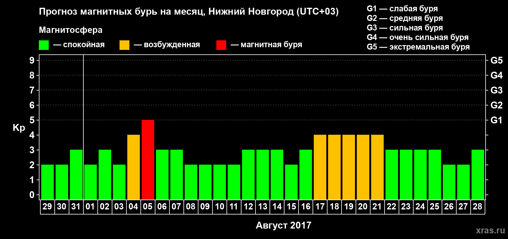 Прогноз максимального суточного геомагнитного индекса&nbsp;Kp на <b>1 месяц</b> (31 день) <b>с 29 июля по 28 августа 2017 г</b>