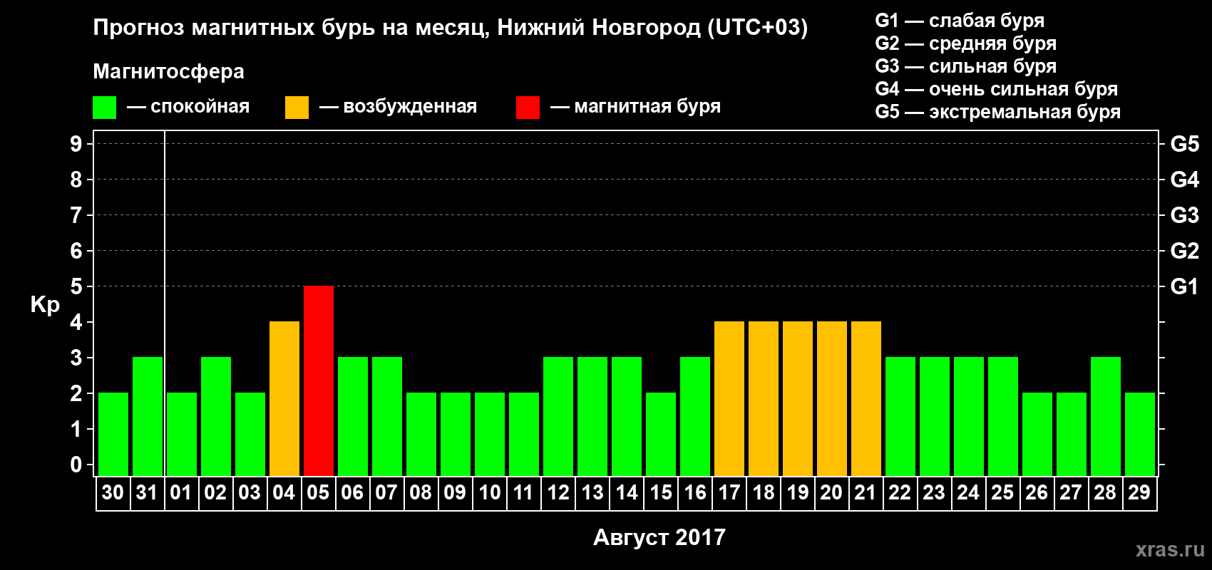 Прогноз максимального суточного геомагнитного индекса&nbsp;Kp на <b>1 месяц</b> (31 день) <b>с 30 июля по 29 августа 2017 г</b>