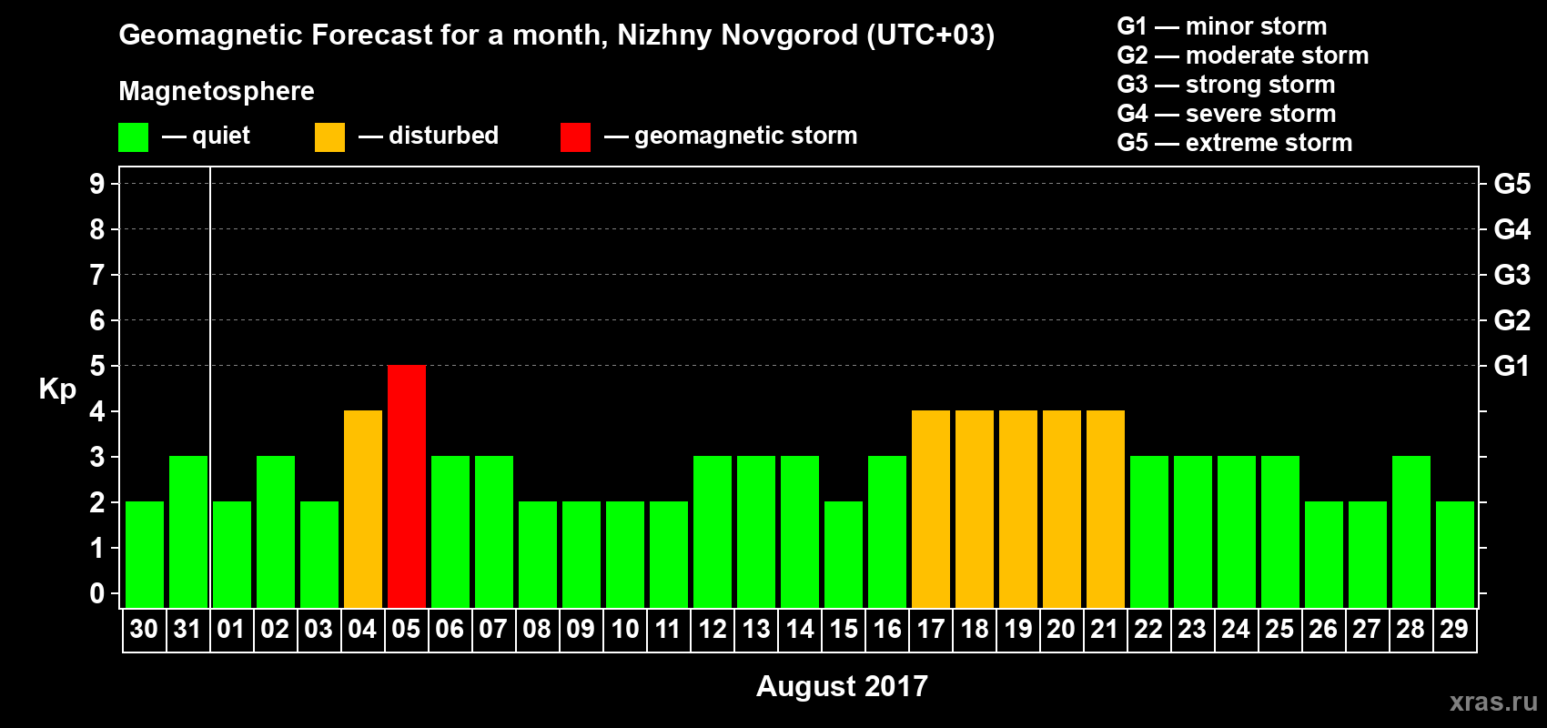 Forecast of the daily maximal value of geomagnetic index Kp for <b>1 month</b> (31 days) <b>from Jul 30, 2017 to Aug 29, 2017</b>