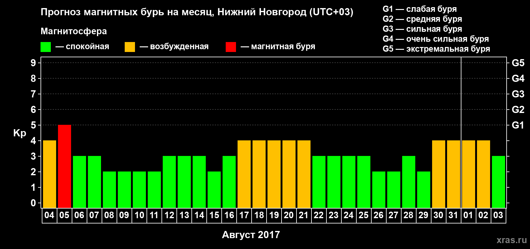 Прогноз максимального суточного геомагнитного индекса&nbsp;Kp на <b>1 месяц</b> (31 день) <b>с 04 августа по 03 сентября 2017 г</b>