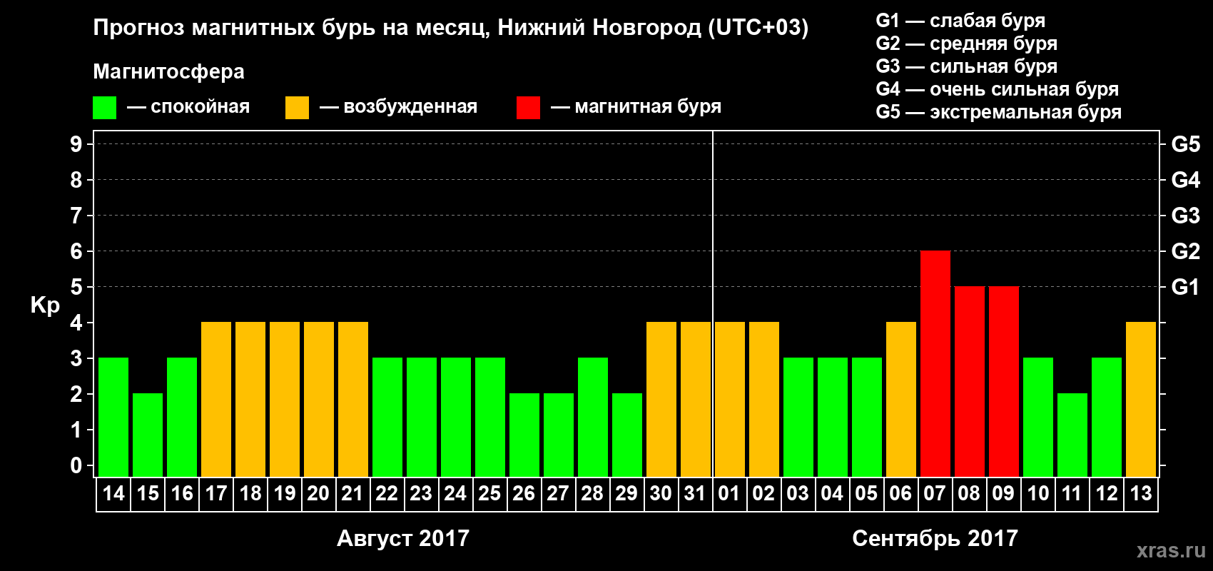 Прогноз максимального суточного геомагнитного индекса&nbsp;Kp на <b>1 месяц</b> (31 день) <b>с 14 августа по 13 сентября 2017 г</b>