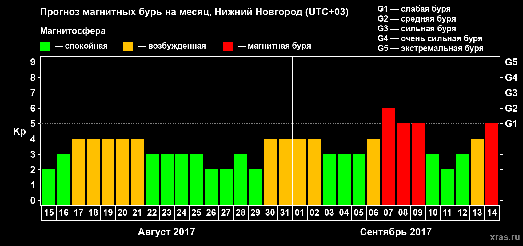 Прогноз максимального суточного геомагнитного индекса&nbsp;Kp на <b>1 месяц</b> (31 день) <b>с 15 августа по 14 сентября 2017 г</b>