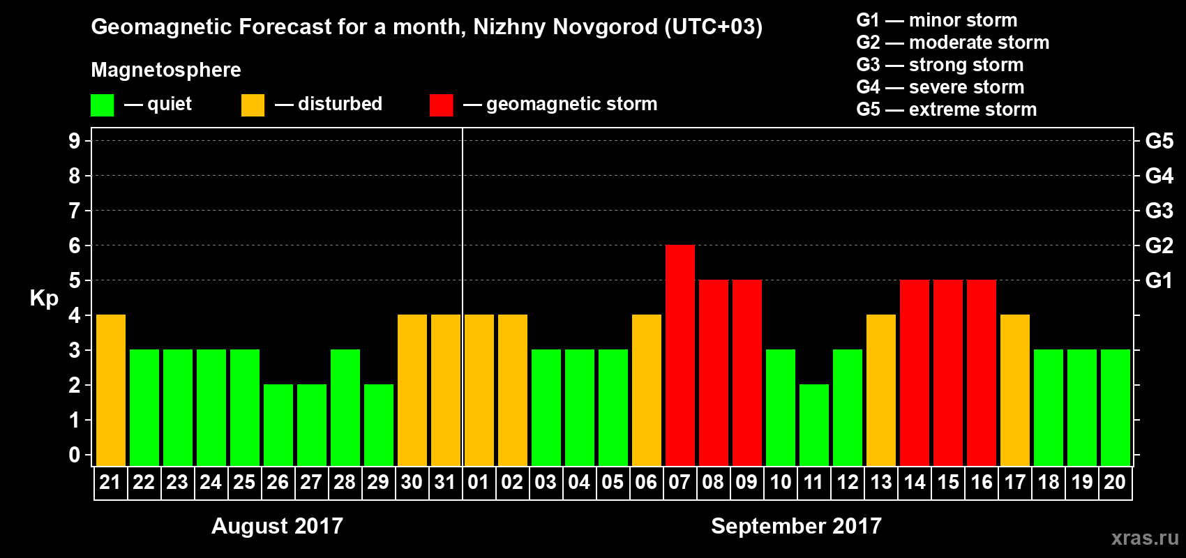 Forecast of the daily maximal value of geomagnetic index&nbsp;Kp for <b>1 month</b> (31 days) <b>from Aug 21, 2017 to Sep 20, 2017</b>