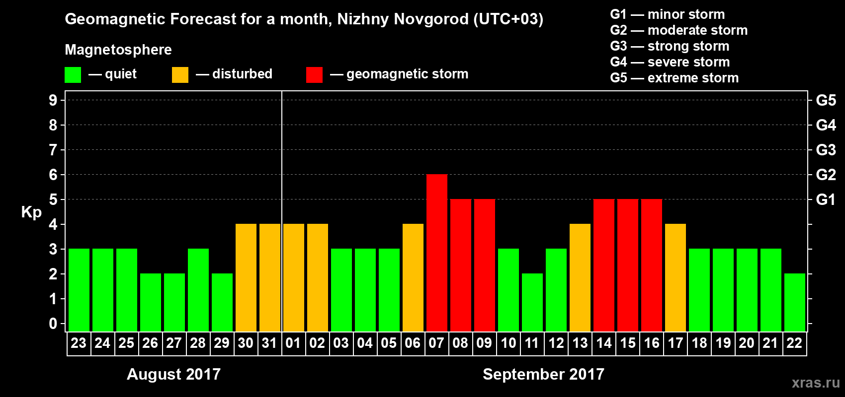 Forecast of the daily maximal value of geomagnetic index&nbsp;Kp for <b>1 month</b> (31 days) <b>from Aug 23, 2017 to Sep 22, 2017</b>